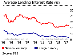 Peru lending rates Peru lending rates