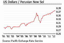 Peru Exchange Rate
