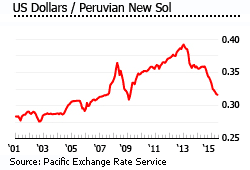 Peru Exchange Rate