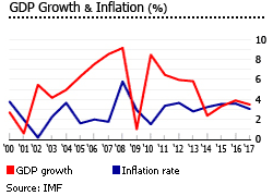 Peru gdp inflation Peru gdp inflation