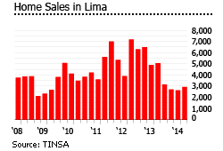 Peru lima homes for sale