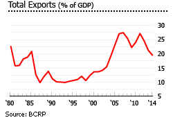 Peru exports