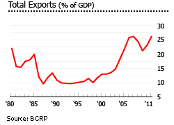 Peru exports