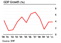 Poland GDP growth