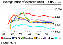 Poland average house prices