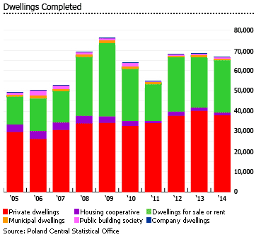 Poland dwellings chart