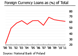 Poland foreign currency loans