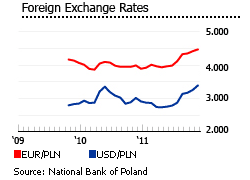 Poland foreign exchange rate