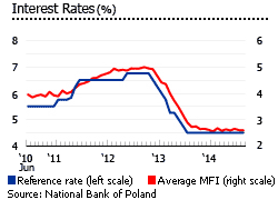 Poland interest rates chart