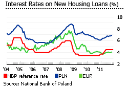 Poland interest rates