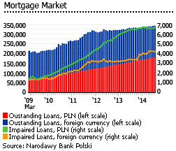 Poland mortgage market chart