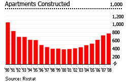 Russia apartments dwellings constructed graph