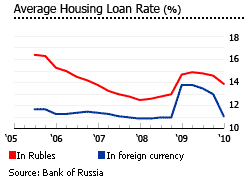Russia average housing loan rate graph