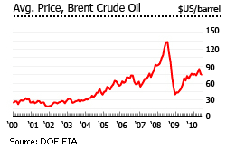Russia average price brent crude oil graph