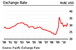 Russia exchange rate graph