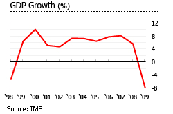 Russia gdp growth graph