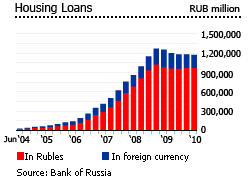 Russia housing loans graph