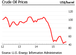 Saudi Arabia crude oil prices