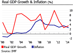 Saudi Arabia gdp inflation