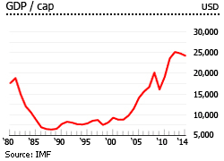 Saudi Arabia gdp per capita