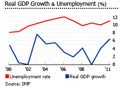 Saudi Arabia GDP growth and unemployment chart