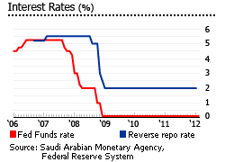 Saudi Arabia interest rates
