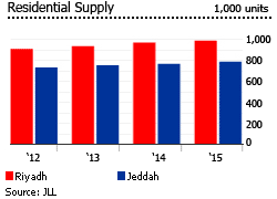 Saudi Arabia residential supply