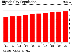 Saudi Arabia riyadh population