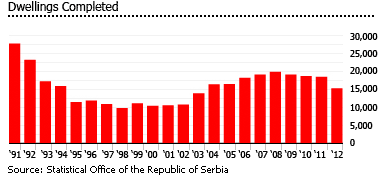 Serbia dwellings completed graph