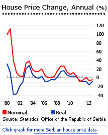 Serbia house prices