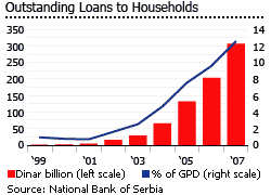 Serbia outstandng loans to households graph