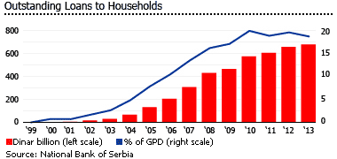 Serbia outstanding loans