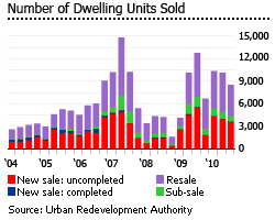 Singapore dwellings sold