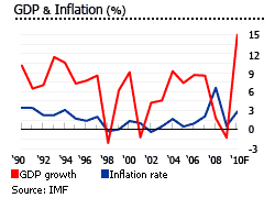 Singapore gdp and inflation