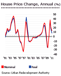 Singapore house prices