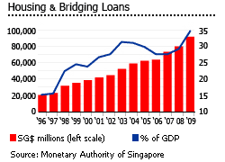 Singapore housing loans