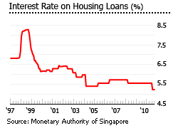 Singapore interest rates