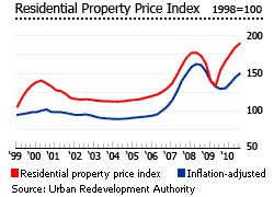 Singapore residential property price index