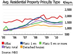 Slovakia average property price chart