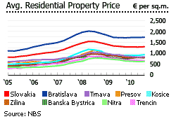 Slovakia average residential property price