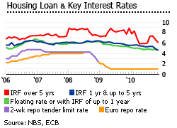 Slovakia housing loan and interest rates
