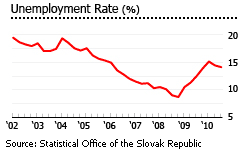 Slovakia unemployment rate statistics