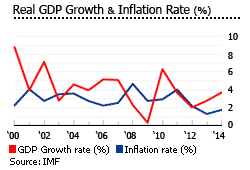 South Korea interest rates