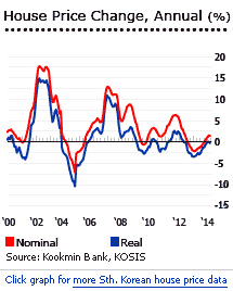 House Prices In South Korea South Korean Real Estate Prices