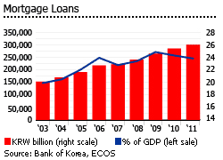 South Korea mortgages