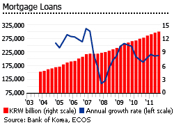 South Korea mortgage loans