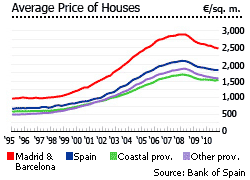 Spain average house prices