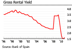 Spain rental yields