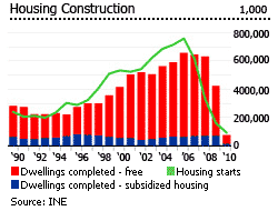 Spain housing construction