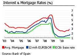 Spain interest rates